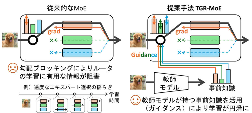 従来のスパースMoEでは、選択された専門家からの学習信号に依存するため、専門家選択が不安定になりやすい。TGR-MoEは、教師モデル由来の専門家選択の指針を与えることで、ルーターの学習を安定化する。